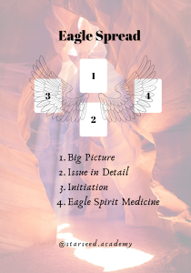 diagram to show a tarot spread placement inspired by the eagle
